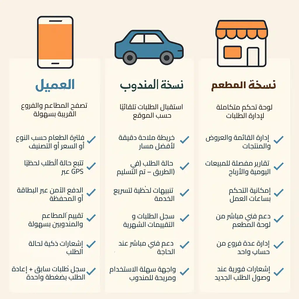 إنفوجرافيك يوضح مميزات كل نسخة من تطبيق هنقرستيشن – نسخة العميل والمندوب والمطعم