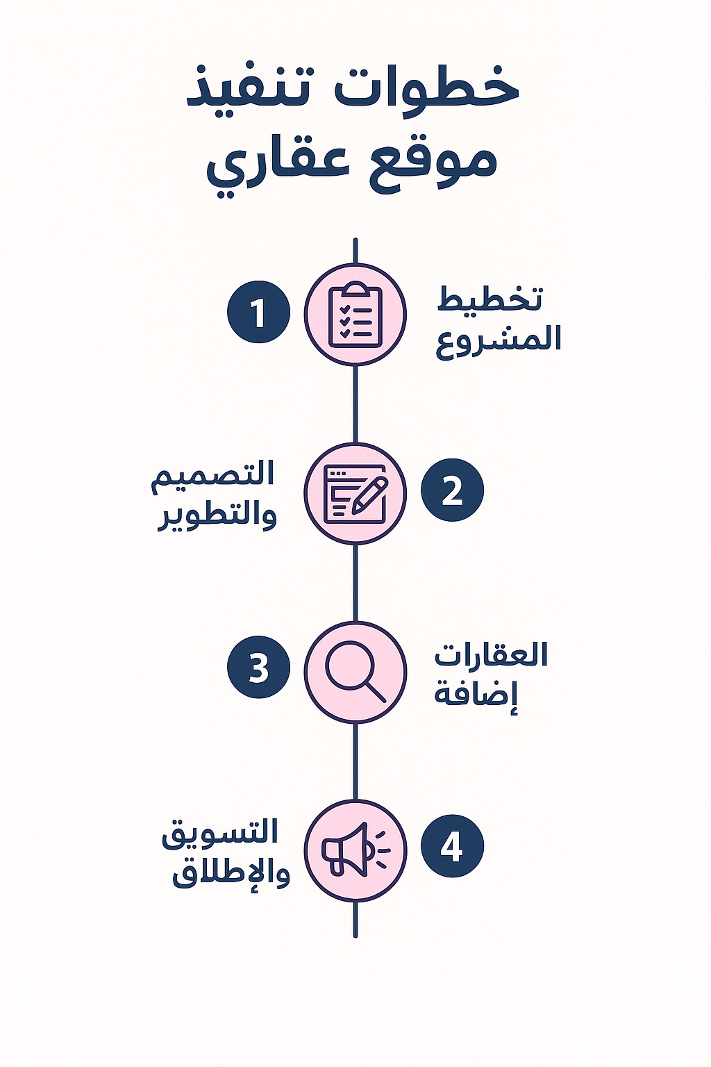 مخطط خطوات تنفيذ موقع عقاري