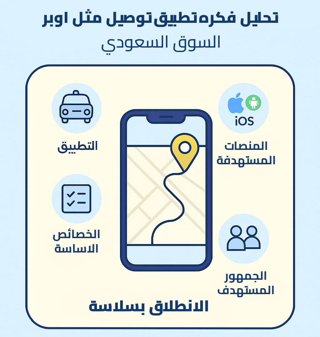 خطوات تصميم تطبيق مثل أوبر من الفكرة حتى الإطلاق