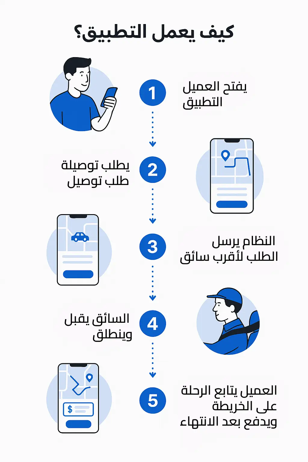 how-uber-like-app-works-arabic-infographic