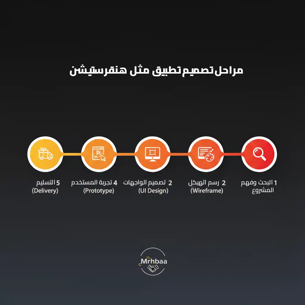 hungerstation-design-process-timeline