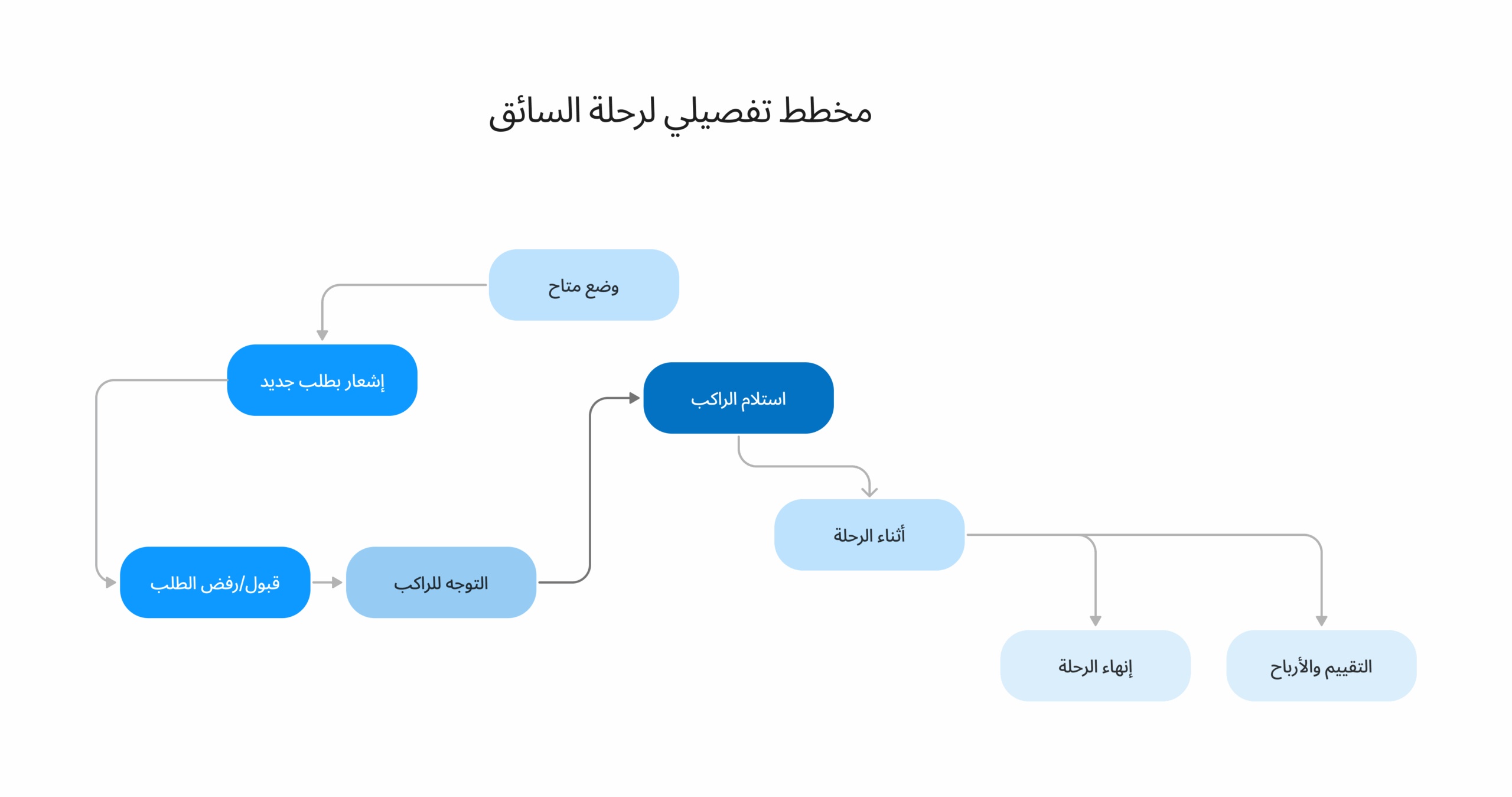 Driver+Flow+Diagram+-+8+Steps