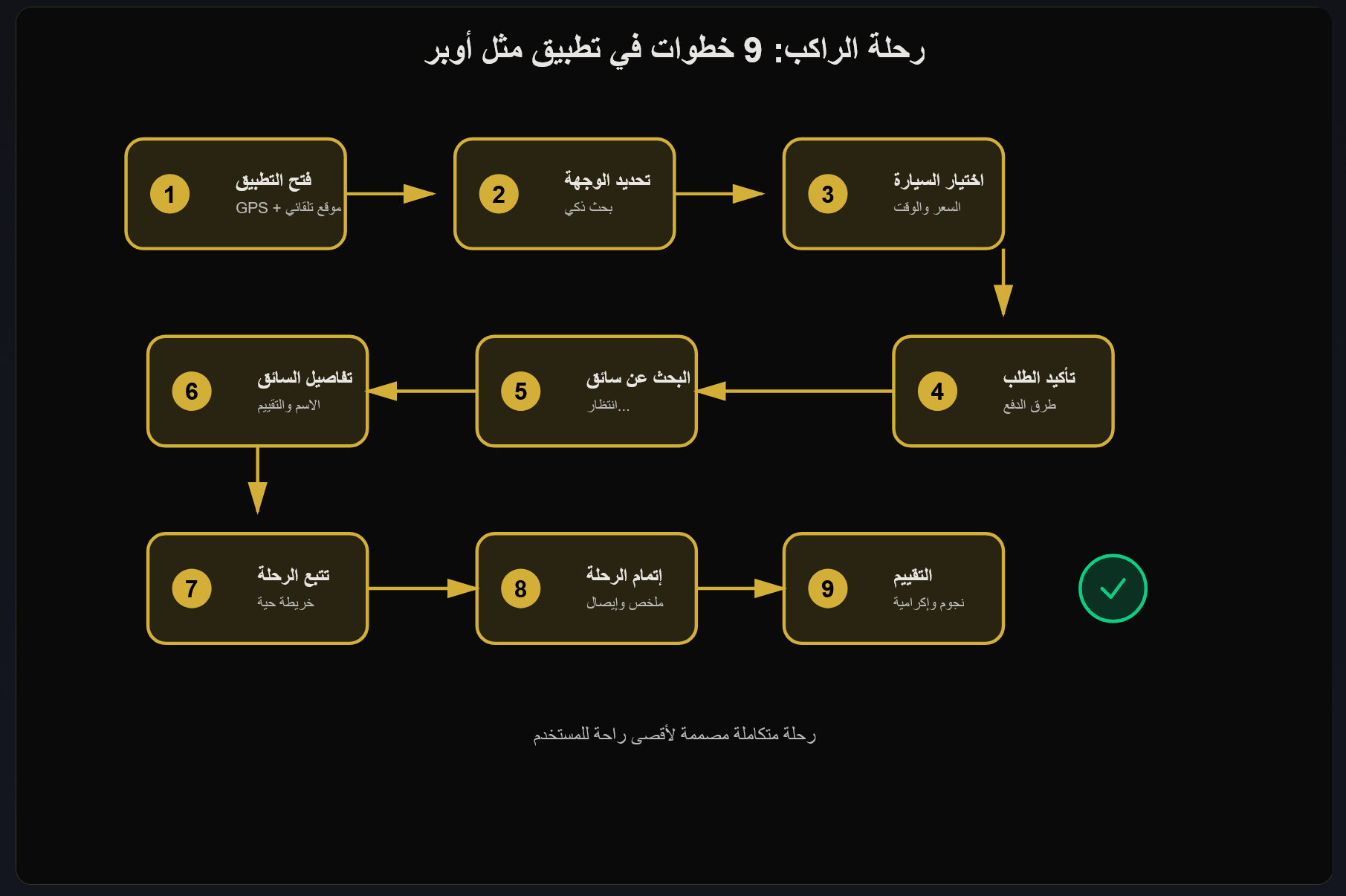 Rider+Flow+Diagram+-+9+Steps